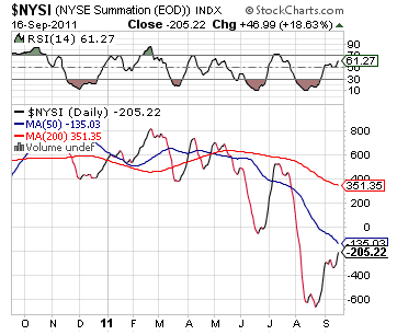 NYSE Summation Index