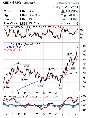 NDX:SPX