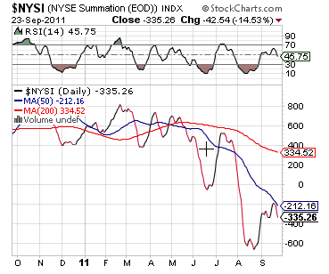 NYSE Summation Index