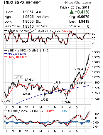 NDX:SPX