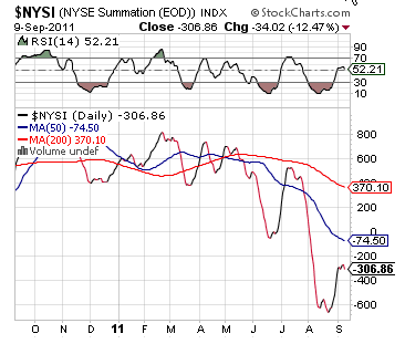 NYSE Summation Index