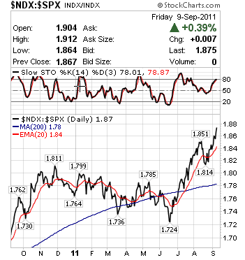 NDX:SPX