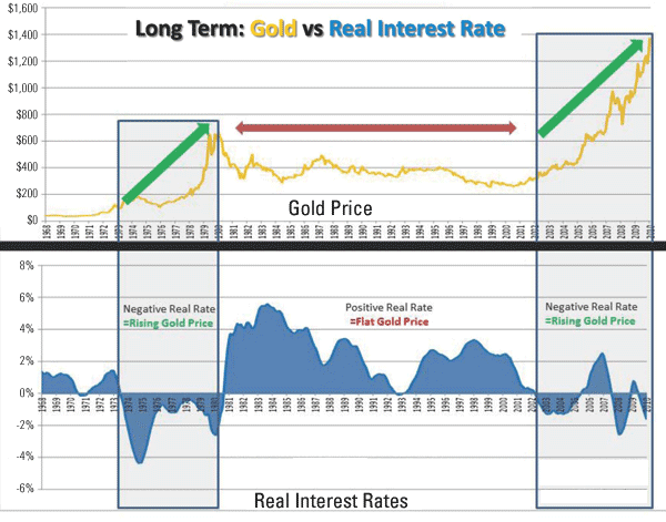 Long Term: Gold vs Real Interest Rate
