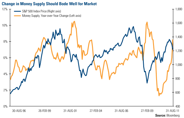 Change in Money Suppy Should Bode Well for Market