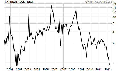 Uk Natural Gas Prices Chart