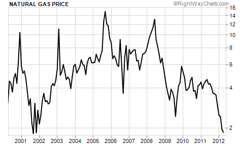 Natural Gas Prices 2010 Chart