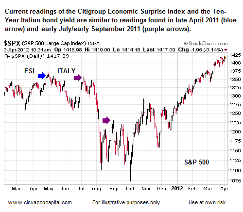 $SPX (S&P 500 Large Cap Index) INDX