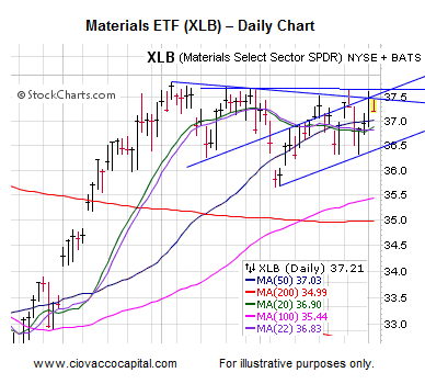 Materials ETF (XLB) - Daily Chart