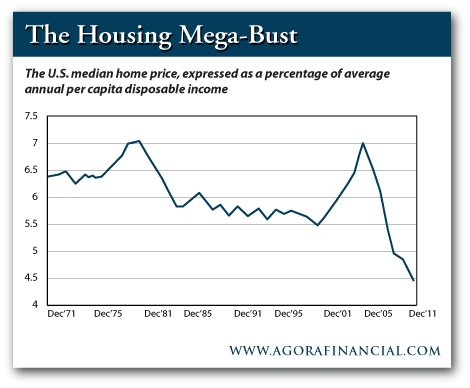 US Median Home Price as a Percentage of Average Annual Per Capita Disposable Income