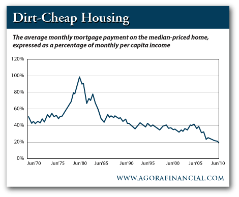 Average Monthly Mortgage Payment on Median Priced Homes