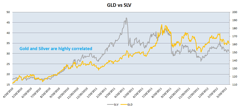 Silver Vs Gold Historical Price Chart