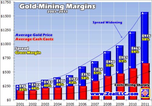 Gold mining profit margins