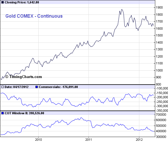 Gold takes a spring break 2