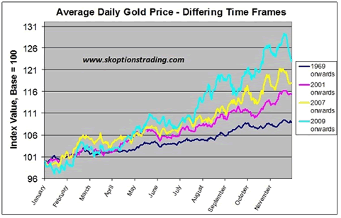 Gold takes a spring break 6