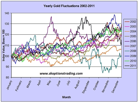 Gold takes a spring break 7