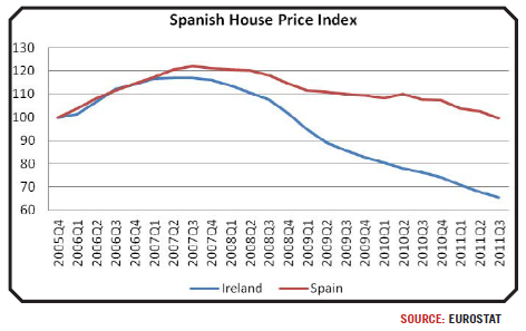 Spanish House Price Index