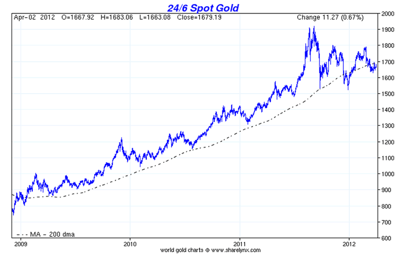 24/6 Spot Gold