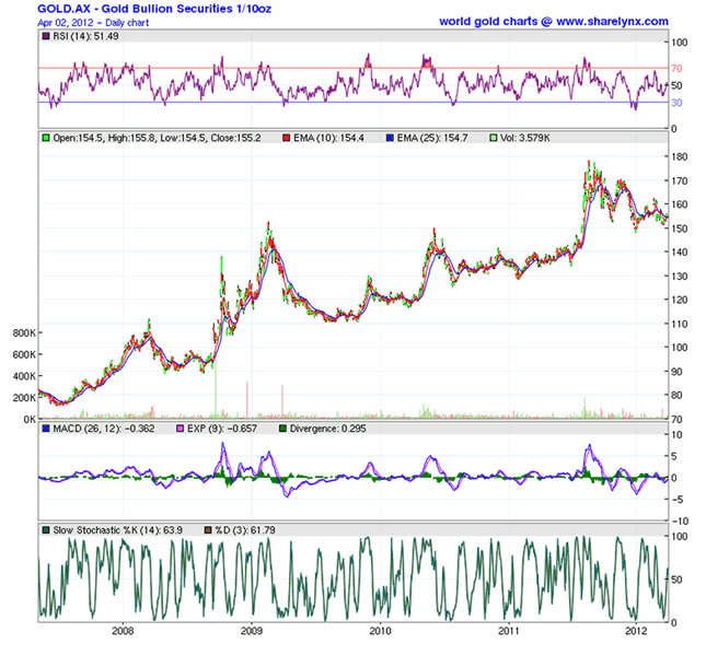 GOLD.AX - Gold Bullion Securities 1/10oz