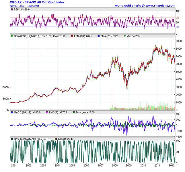 XGD.AX - SP-ASX All Ord Gold Index