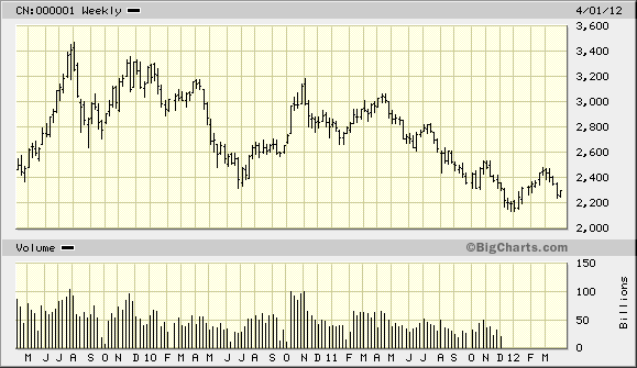 China Chart