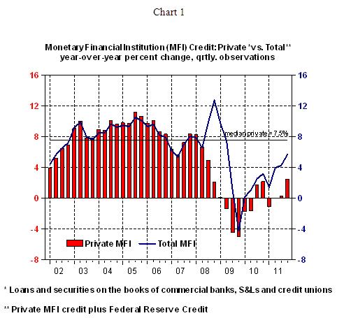 Monetary Financial Institution (MFI) Credit:Private* vs. Total