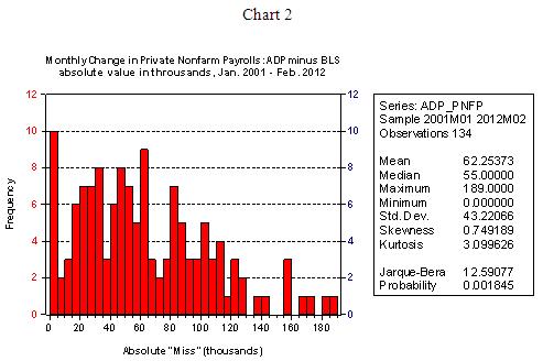 Monthly Chang in Private Nonfarm Payrolls