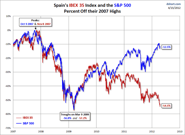 Spain's IBEX 35 Index and the S&P 500
