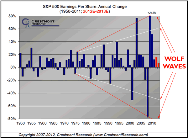 S&P 500 Earnings Per Shar: Annual Change