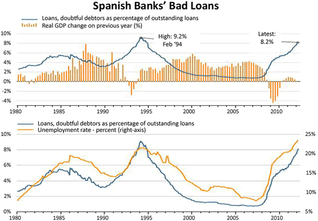 Spanish Banks' Bad Loans