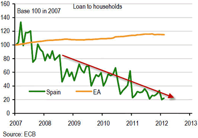 Loans to Households
