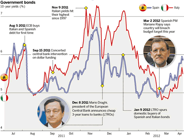 Government Bonds