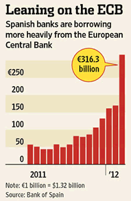 Leaning on the ECB