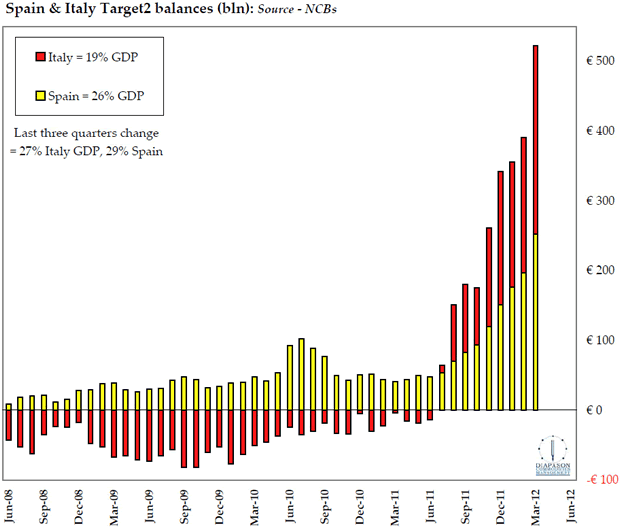 Spain & Italy Target2 balances (bln)