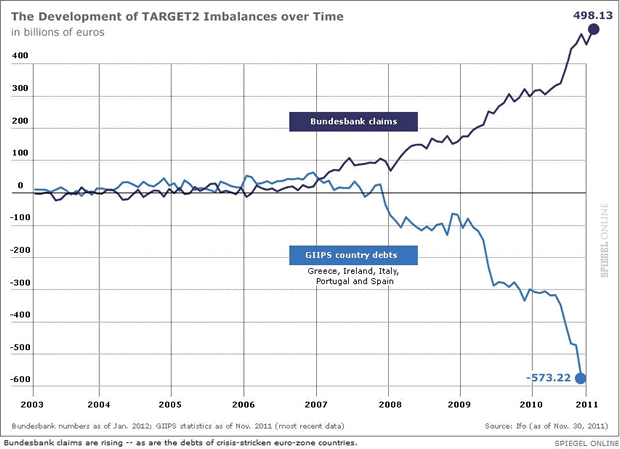Development of TARGET2 Imbalances over Time