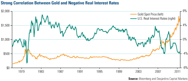 Gold Int Rates