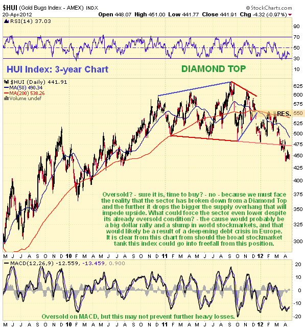 HUI - 3 Year Chart