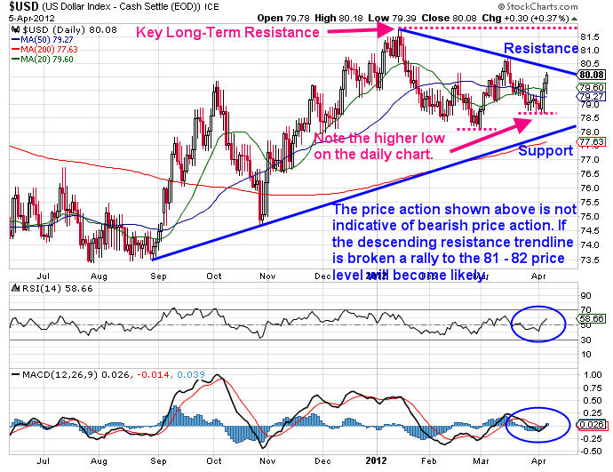 Dollar Index Daily Chart