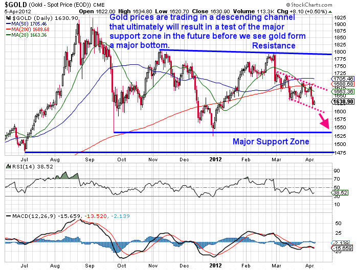 Gold Futures Daily Chart