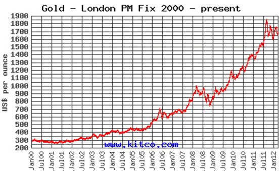 Gold Chart