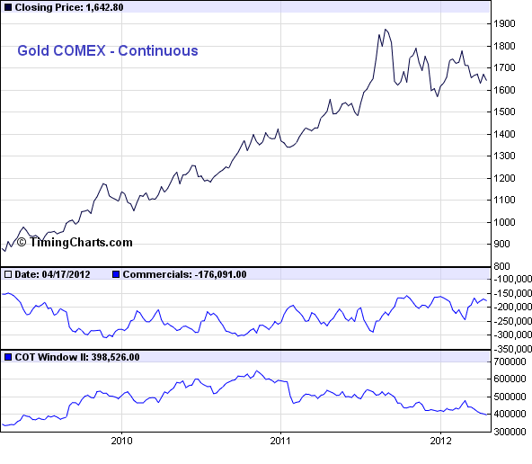 Gold  COMEX - Continuous