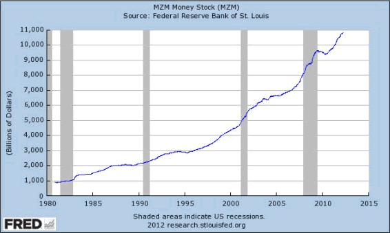 MZM Money Stock (MZM)