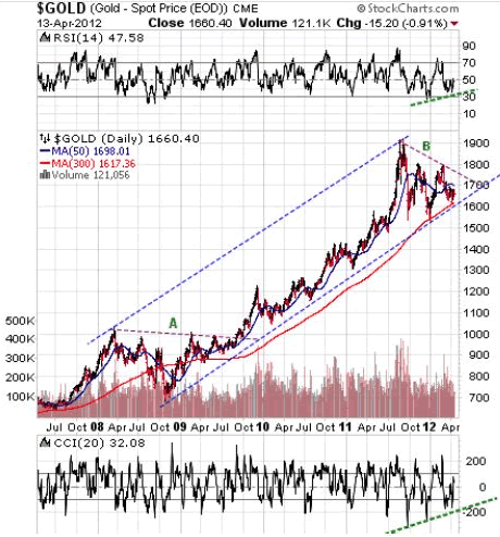 $GOLD (Gold - Spot Price (EOD)) CME