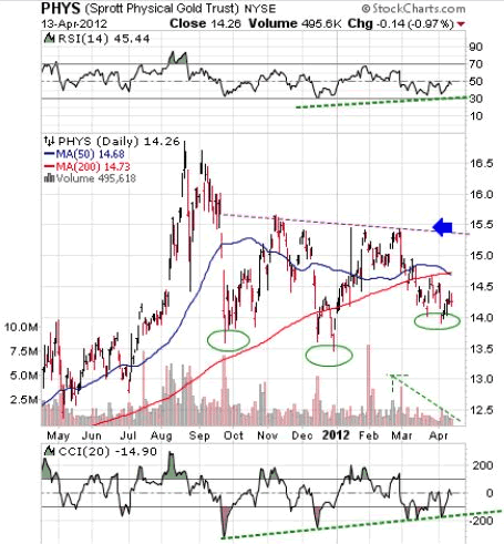 PHYS (Sport Physical Gold Trust) NYSE