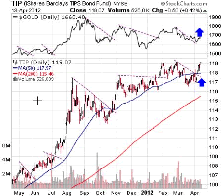 TIP (iShares Barclays TIPS Bond Fund) NYSE