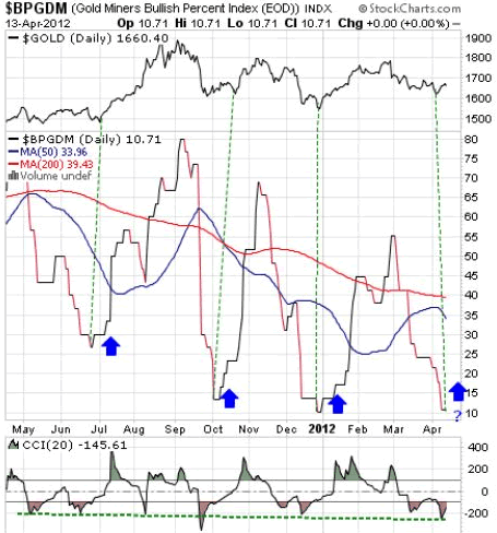 $BPGDM INDX