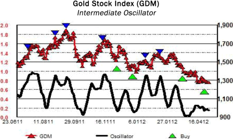 Gold Stock Index (GDM)