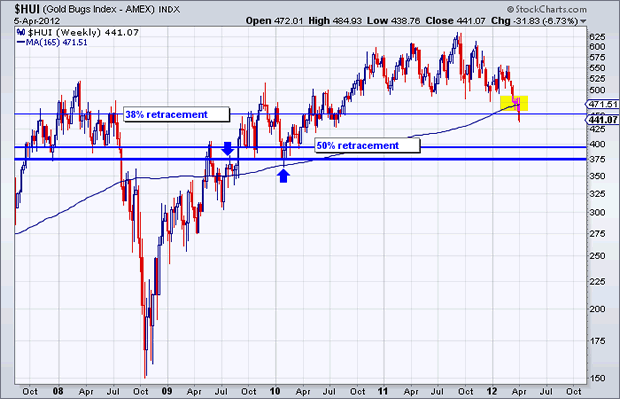 $HUI (Gold Bugs Index - AMEX) INDX