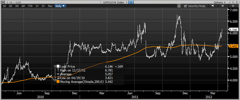 Spain 10 Year Bond Yield Chart