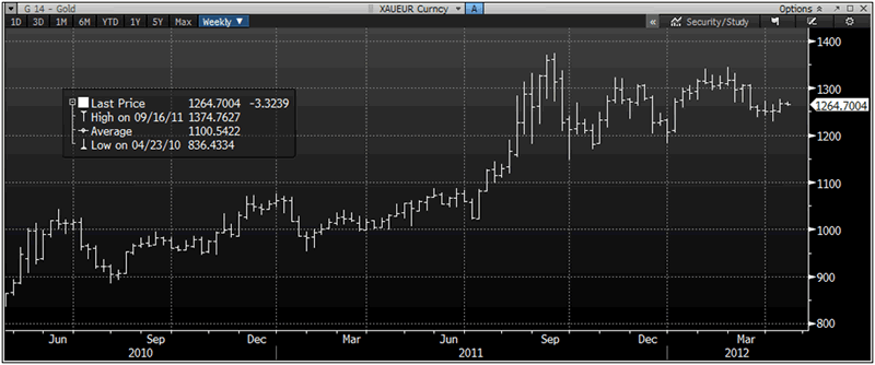 Spain 10 Year Bond Yield Chart