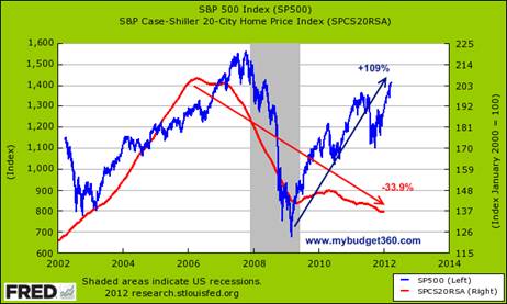 http://www.mybudget360.com/wp-content/uploads/2012/03/case-shiller-snp-500.png